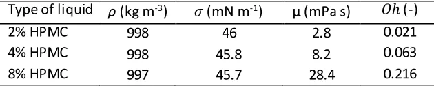 TABLE I. Physical properties of the three HPMC systems that are used in this work. 