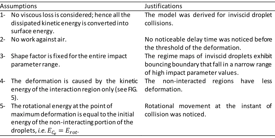 TABLE II. Assumptions that Estrade et al. (1999) made to develop the bouncing model. 