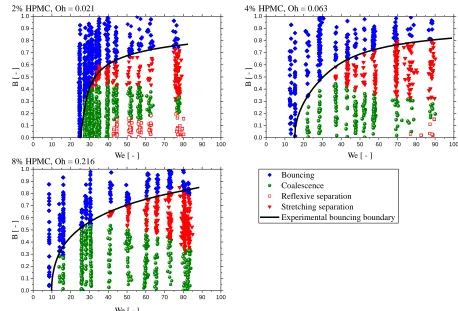 FIG. 7. HPMC regime maps for the three concentrations 2%, 4%, and 8%. 