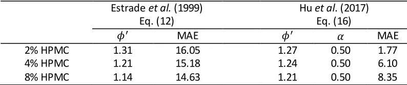 TABLE III. A quantitative summery of the performace of the models of  Estrade et al. (1999) and Hu et al