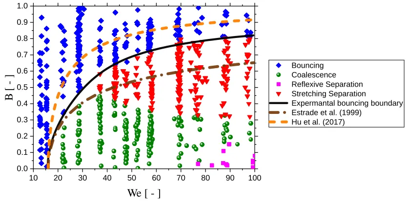 FIG. 9. The maximum deformation of 2%and 8% HPMC at differenet values of impact parameter for Weber numbers that occur on the boundary of the bouncing regime