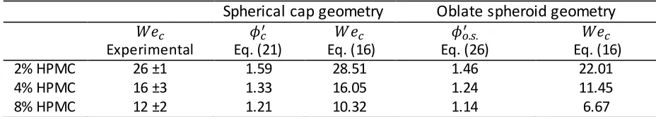 TABLE IV. Comparison between the experimental and the predicted ��� of the onset of coalescence using Eq