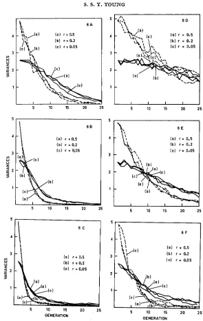 FIGURE 6.-Dominance initial heritabilities 50%’ nance variance 10%’ model: Decay of the additive genetic variance (~2~and the domi- ) (uzD) under different selection intensities (I) for populations with different (h2) and recombnation probabilities ( r ) 