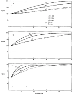 FIGURE 1 probabilities (A) .-Additive model: Replicate runs of nine populations with different recombination (r) and different initial heritabilities (hz) under different intensities of selection ( I ) 