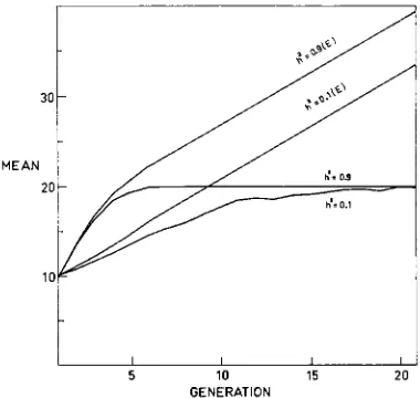 FIGURE 2.-Additive model: Realised advance for calculated under the assumption of constant expected advance hz=0.9 and h2=0.1 and ~ 0 