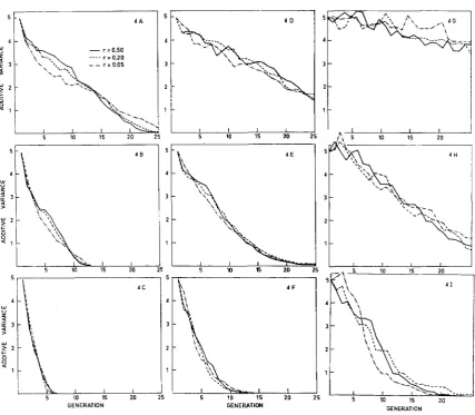 FIGURE 4.-Additive hz=0.40. intensities h2=0.10. bilities model: Decay of the additive genetic variance under different selection ( I )  for populations with different initial heritabilities (hz) and recombination proba- ( r ) 