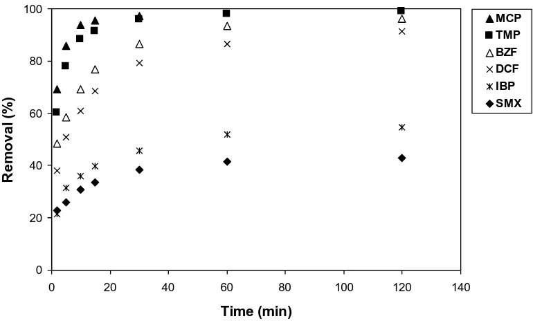 Figure 3. Adsorption uptake kinetics for six pharmaceuticals. Water: OWASA, PAC type:  NuChar, PAC dose: 20 mg/L, pH: 7