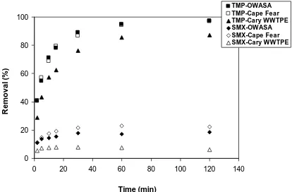 Figure 7. SMX and TMP adsorption uptake kinetics from OWASA, Cape Fear river, and  Cary WWTPE waters