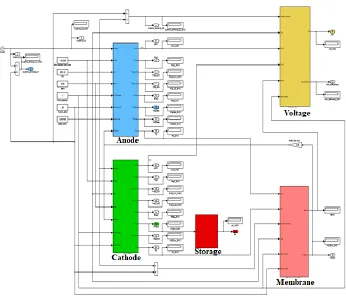 Figure 8.  Simulink diagram of PEM electrolyzer system. 
