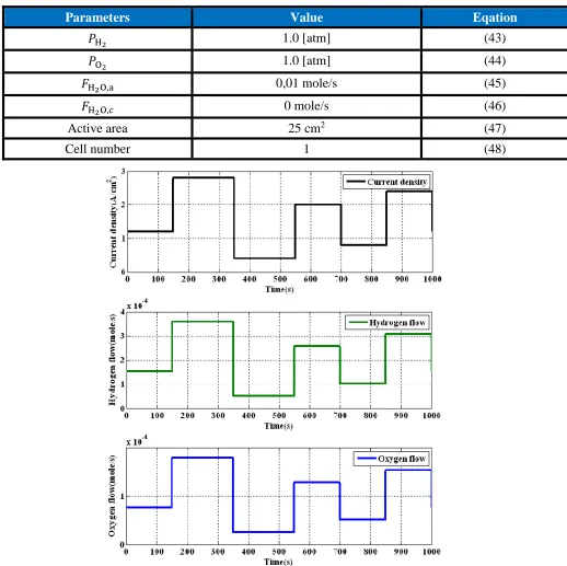 Table 6. Parameters used in PEM electrolyzer modeling.  