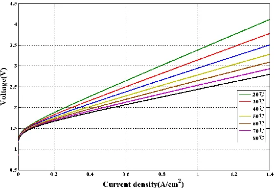 Figure 10.  History of hydrogen storage pressure with current density increase from 0 A/cm2 to 40 A/cm2 at t = 1,000 s