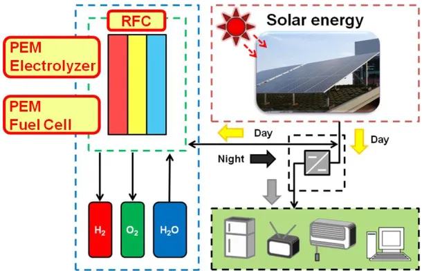 Figure 1.  Schematic diagram of regenerative fuel cell operation with both PEM electrolyzer and PEM fuel cell