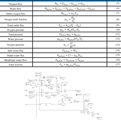 Figure 3.  Simulink diagram of PEM electrolyzer anode submodel. 