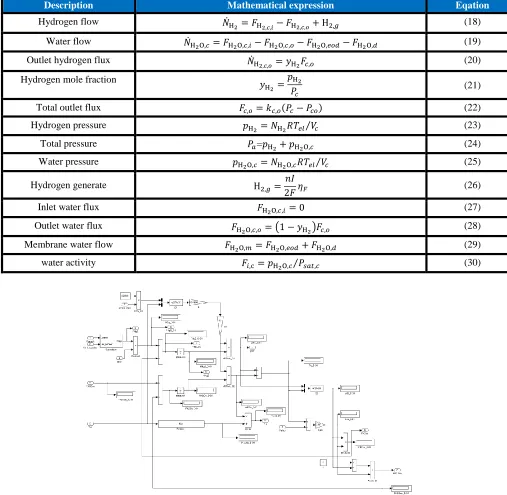 Figure 4. Simulink diagram of PEM electrolyzer cathode submodel.