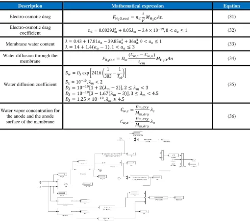 Table 3. Constitutive equations for modeling membrane submodel [5,16].  