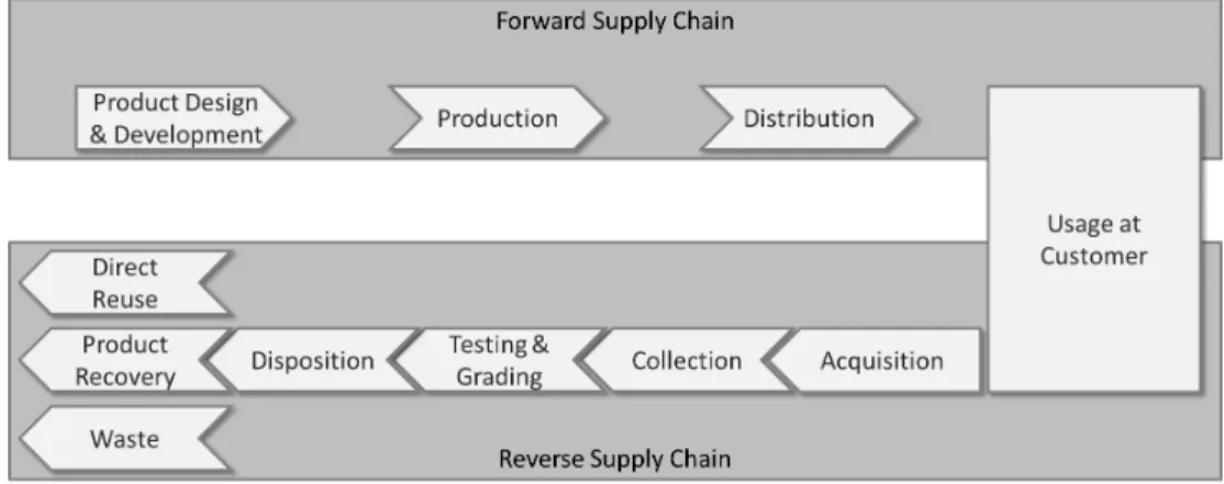 Figure 1.1: Common Closed-Loop Supply Chain Processes