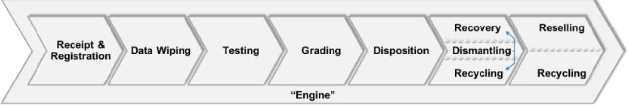 Figure 1.3: Process Steps at the Asset Recovery Center