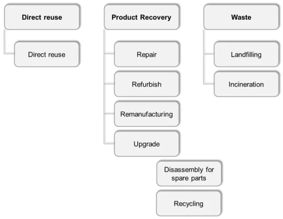 Figure 3.1: Categorization of Disposition Options (based on Thierry et al., 1995) between these two options