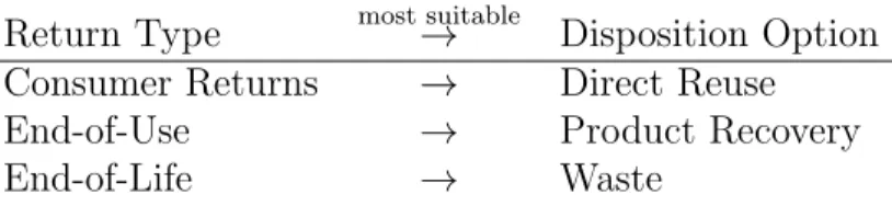 Table 3.1: Return Type-Reprocessing Pairs (based on Guide and Van Wassenhove, 2009)