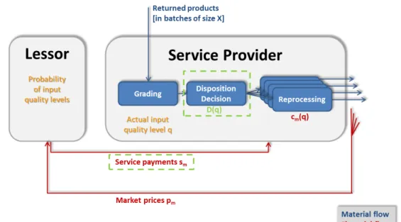 Figure 3.2: Considered Reverse Supply Chain