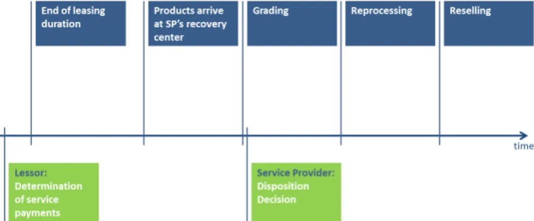 Figure 3.3: Sequence of Events and Decisions