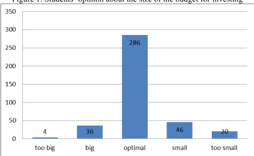 Figure 1. Students’ opinion about the size of the budget for investing