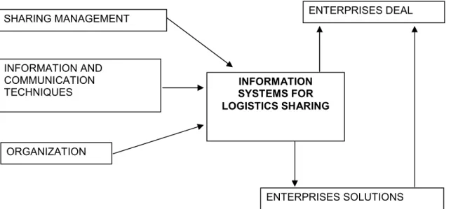 Figure 1: The five modules of freight transportation pooling strategic and tactical planning decision support  (adapted from Laudon and Laudon, 2007) 