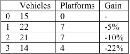 Table 1: Number of vehicles, cross-docking platforms and transportation costs (km) gain of each scenario  respect to the reference situation 