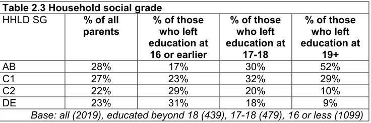 Table 2.3 Household social grade 