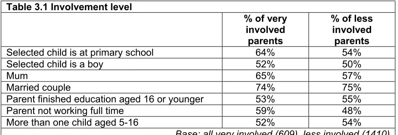 Table 3.1 Involvement level 