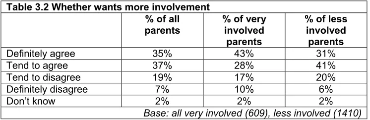 Table 3.2 Whether wants more involvement 
