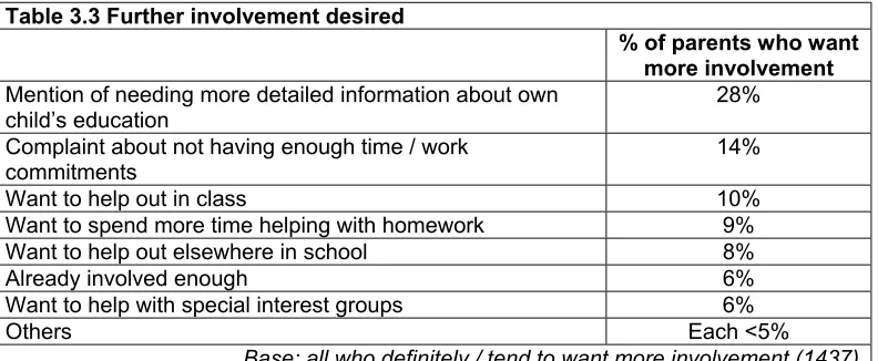 Table 3.3 Further involvement desired 