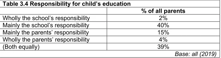 Table 3.4 Responsibility for child’s education 