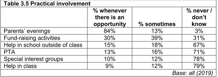 Table 3.5 Practical involvement 
