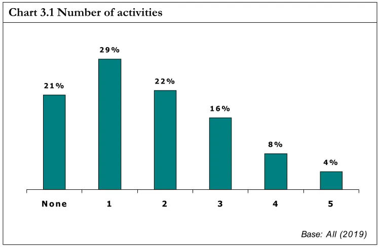 Table 3.6 Practical activities and self-assessed involvement level 