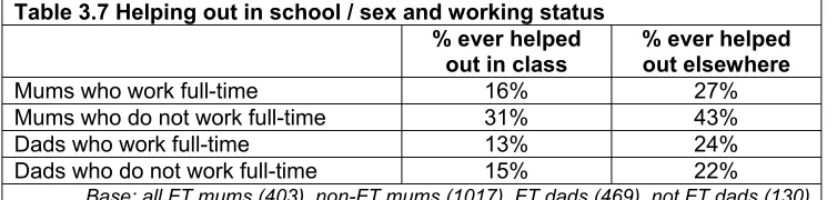 Table 3.7 Helping out in school / sex and working status 