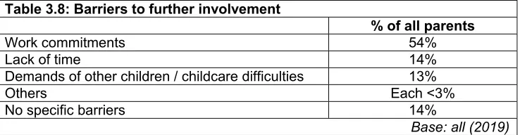 Table 3.8: Barriers to further involvement 