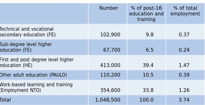 Table 2.1: Employment in the post-16 education and training sector, Spring 2001, UK