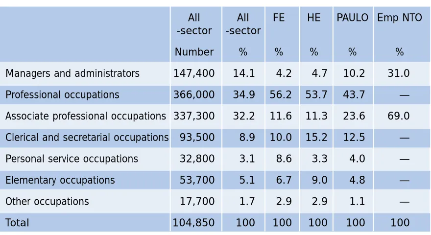 Table 2.3: Employment in work-based learning and training (Employment NTO), Spring2001, UK