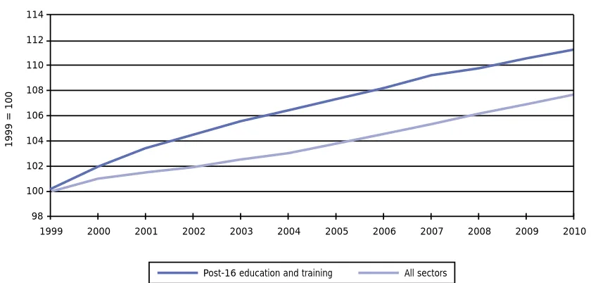 Figure 3.3: Employment projections for post-16 education and trainingestablishments, 1999-2010, UK 