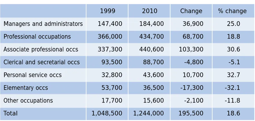 Table 3.2: Changing occupational employment in post-16 education and trainingsector, 1999 - 2010, UK