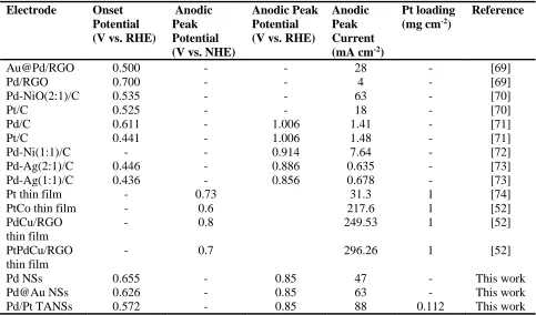 Table 1. Comparing different electrocatalysts for methanol oxidation reaction  Electrode  