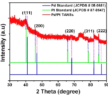 Figure 3. EDS profile of Pd/Pt triangular nanosheets and their quantitative analysis. 