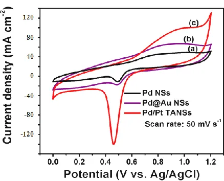 Figure 5. Cyclic voltammograms for (a) Pd nanosheets (Pd NSs), (b) Pd@Au core/shell nanosheets (Pd@Au NSs), and (c) Pd/Pt triangular nanosheets (Pd/Pt TANSs) in Ar-saturated 0.5 M H2SO4 solution at 25°C