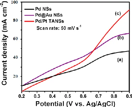 Figure 7.  Steady-state anodic polarization curves for (a) Pd NSs, (b) Pd@Au NSs, and (c) Pd/Pt TANSs catalysts, sweep rate = 50 mV s-1 in Ar-saturated 10 v/v% CH3OH in 0.5 M H2SO4 solution at 25°C
