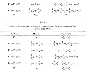 TABLE 2 Phenotypic means and variances of a quantitative character in parental and hybrid populations 