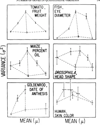 FIGURE %-Transformed phenotypic means and variances plotted with standard errors, the data from on crosses summarized in Table 3
