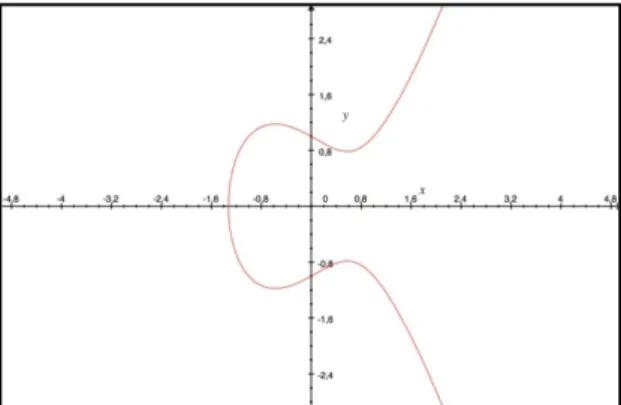 Figure 1.4: an elliptic curve, conceptually similar to the  one used in the Bitcoin protocol