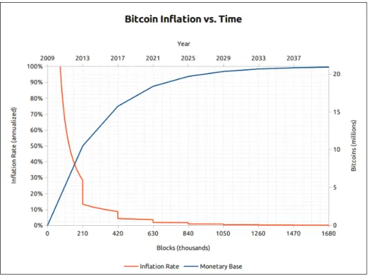 Figure 1.9 shows the projected issuance rate for the Bitcoin protocol: 