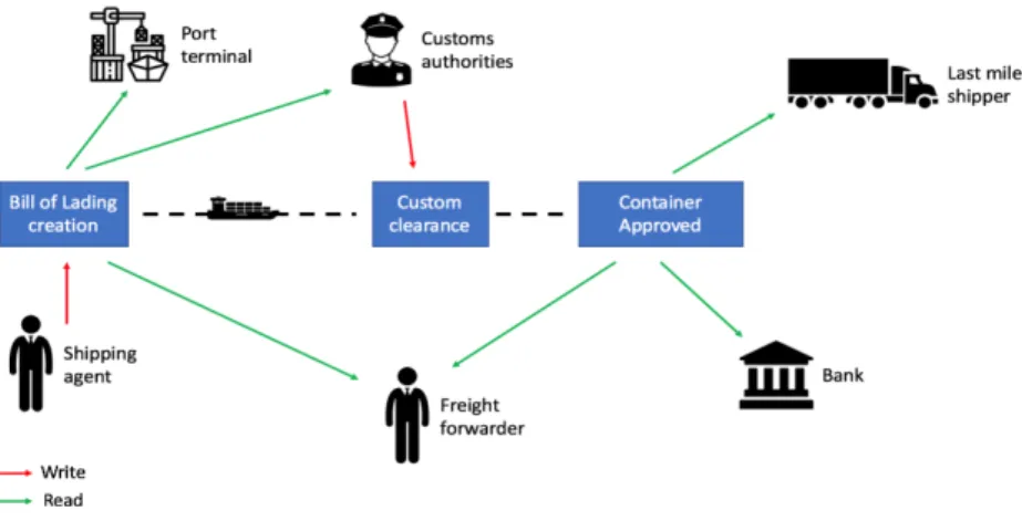 Figure 2.1: Blockchain implementation for cargo documentation digitization. 